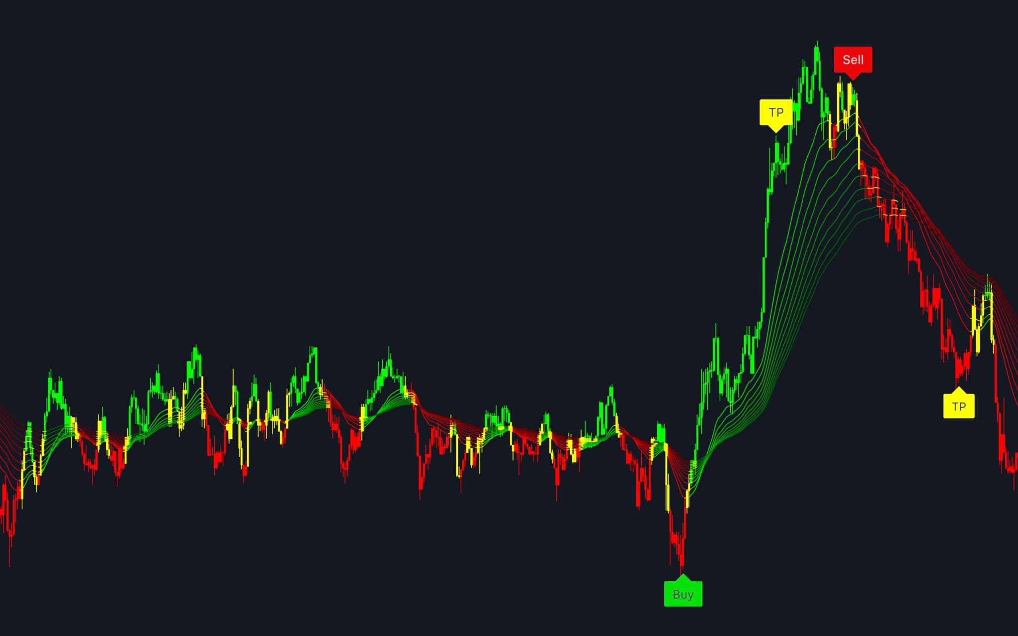 Up to 80% Fewer False Signals in Sideways Markets